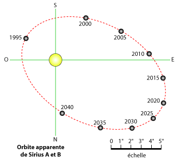 Orbite apparente de Sirius A et B.