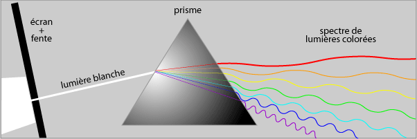 Déviation d'un rayonnement en fonction des longueurs d'ondes
