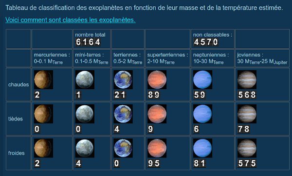 Classification des exoplanètes