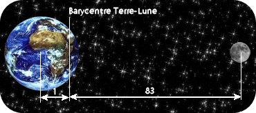 Barycentre Terre Lune