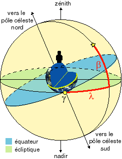 Les coordonnées écliptiques