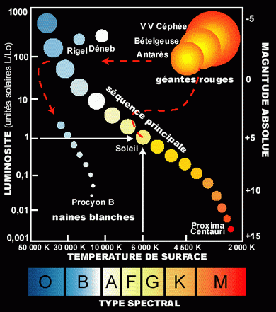 Diagramme de Hertzsprung-Russel