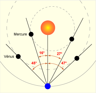 Elongations maximum de Mercure et Vénus