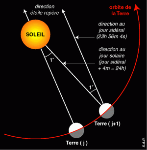 Différence entre jour solaire et jour sidéral
